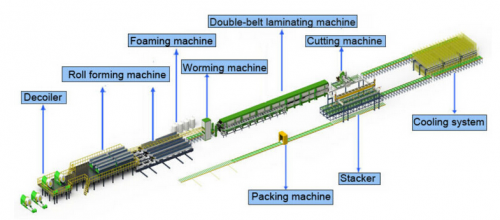 SANDWICH PANEL ROLL FORMING MACHINE插图2