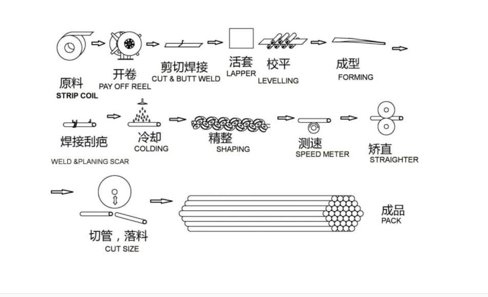 STEEL TUBE PRODUCTION LINE插图